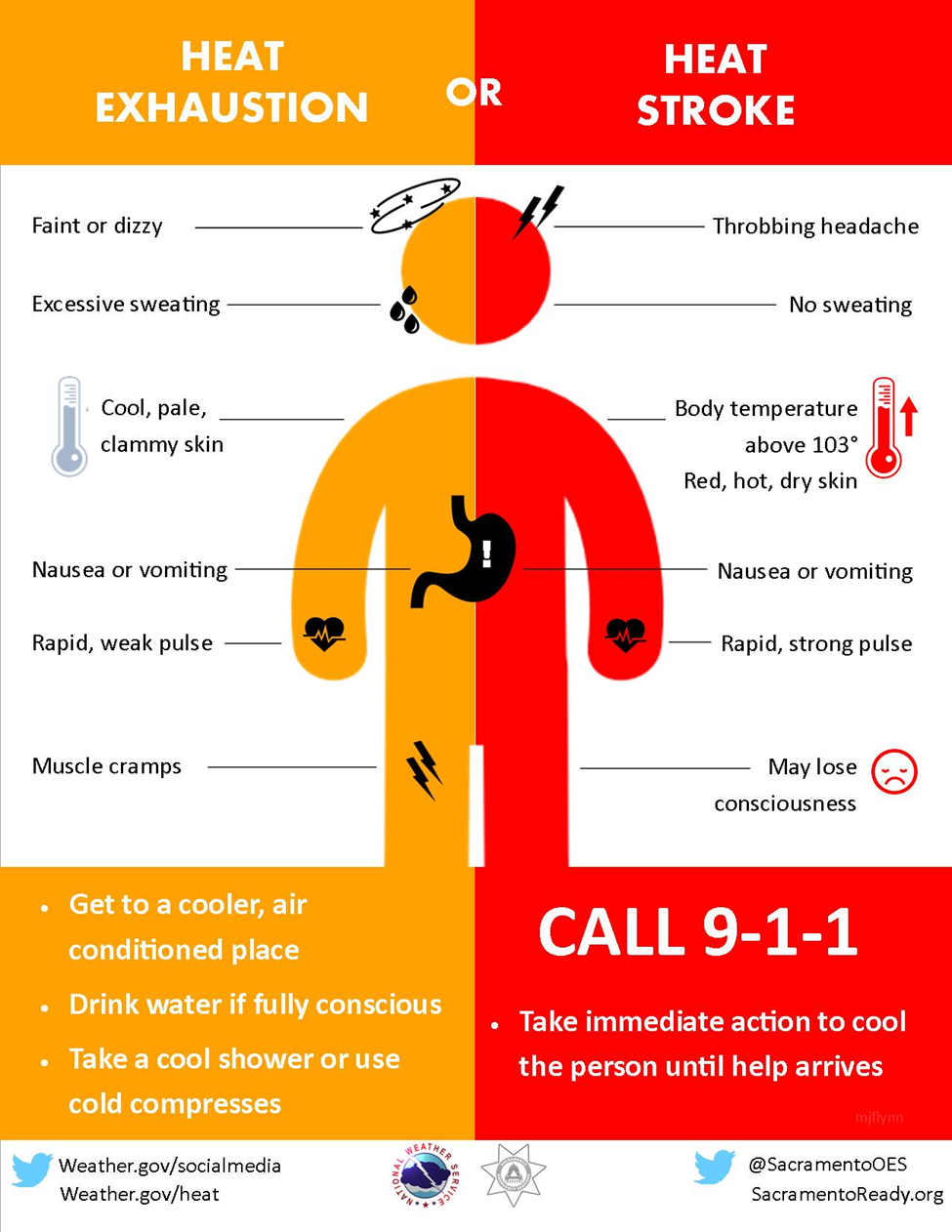 Figure 4 - Signs and symptoms of heat exhaustion and heat stroke (via Weather.gov).