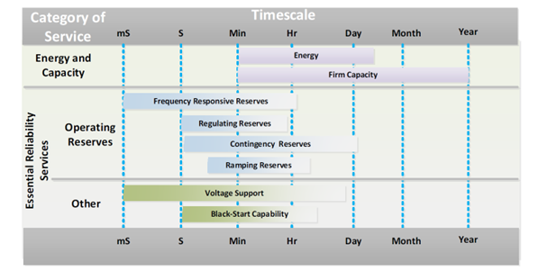Figure 4 - Reliability is generally evaluated in minutes or hours (Source: National Renewable Energy Laboratory).