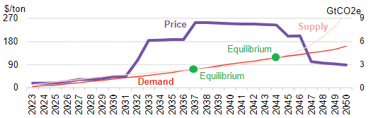 Figure 4 - Removal scenario price (source: BNEF, 2022).