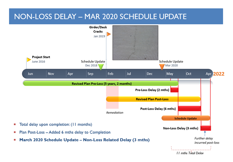 Figure 4 - Updated project schedule.