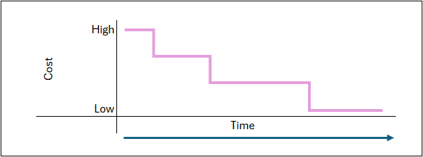 Line graph showing bond-related costs decreasing in stages over time, illustrating a declining value profile throughout a project.