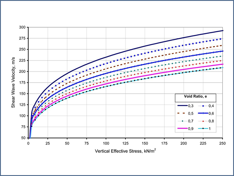 Figura 5 - Variación de la velocidad de onda cortante con tensión vertical efectiva