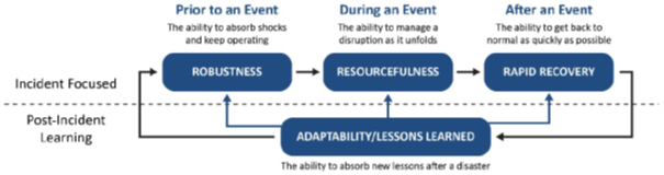 Figure 5 - NERC's Resilience Framework.
