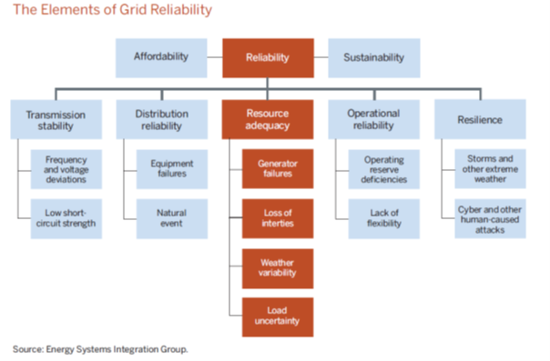 Figure 6 - Elements of grid reliability (Source: Energy Systems Integration Group)