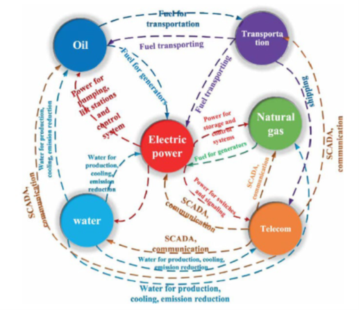 Figure 7 - (Source: IEEE 2020 PES-TR83 – Resilience Framework, Methods, and Metrics for the Electricity Sector).
