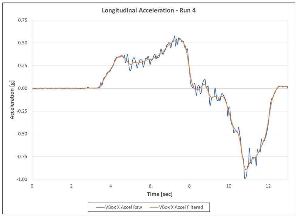 Figure 9 - VBOX Accelerometer data filtered and unfiltered.