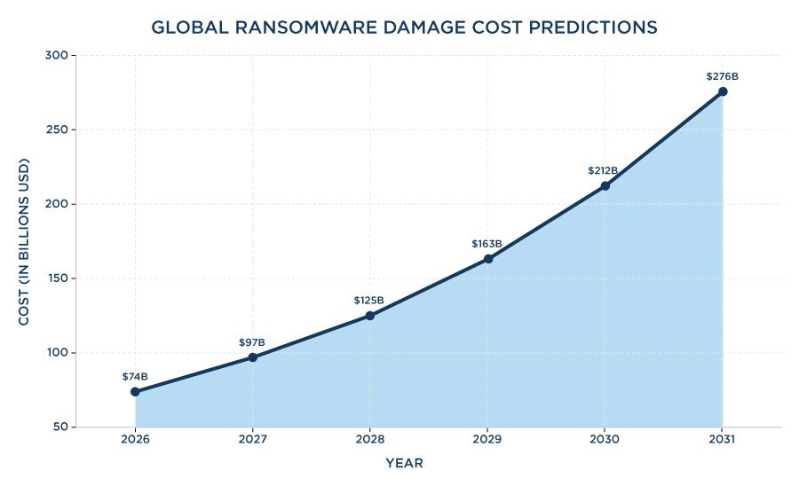 Line chart showing ransomware damage costs increasing worldwide from $74 billion in 2026 to $276 billion in 2031.