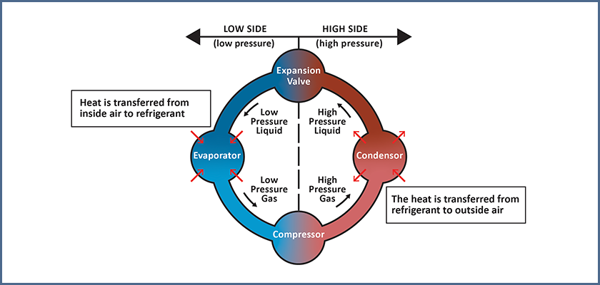 Figure 1 – The basic refrigeration cycle.