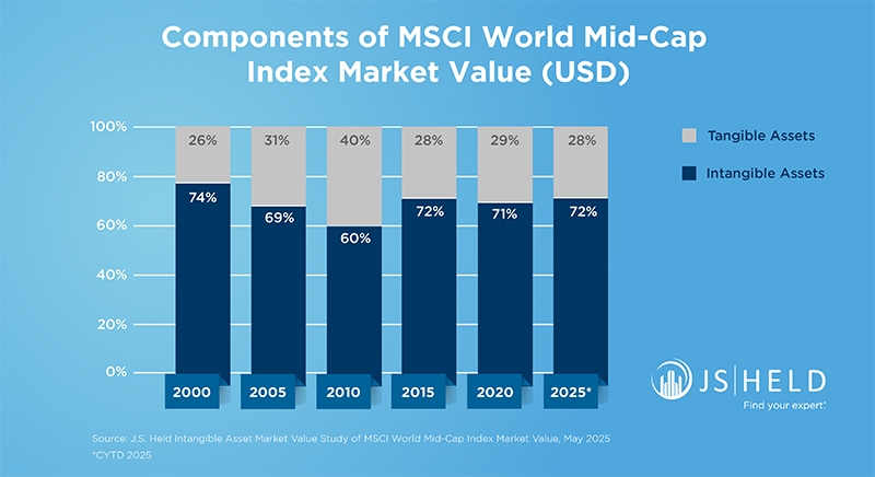 JS-Held-MSCI-World-Mid-Cap-Index-Market-Value-Chart-2025