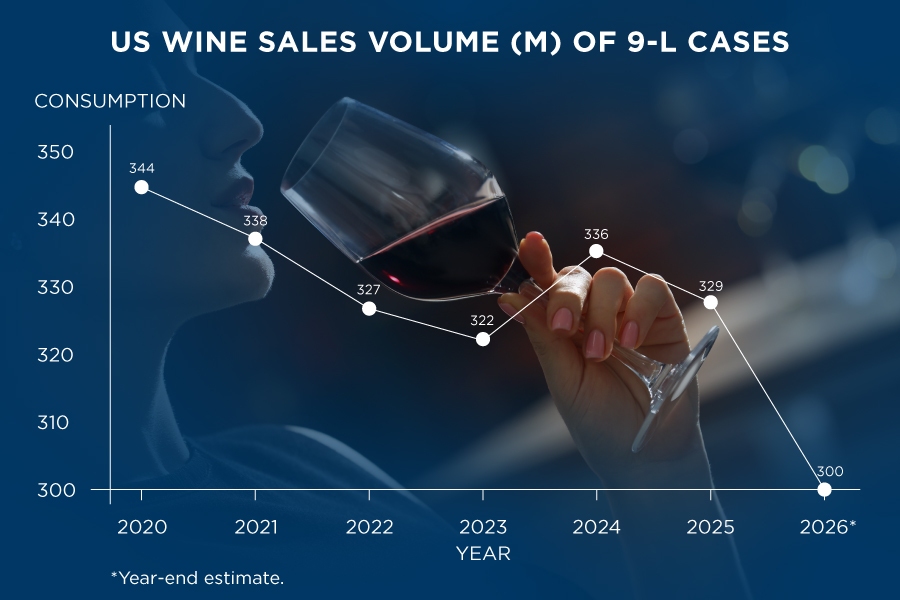 Chart showing U.S. wine sales volume decline from 344M to 300M 9-liter cases (2020-2026), highlighting consumer purchasing challenges.