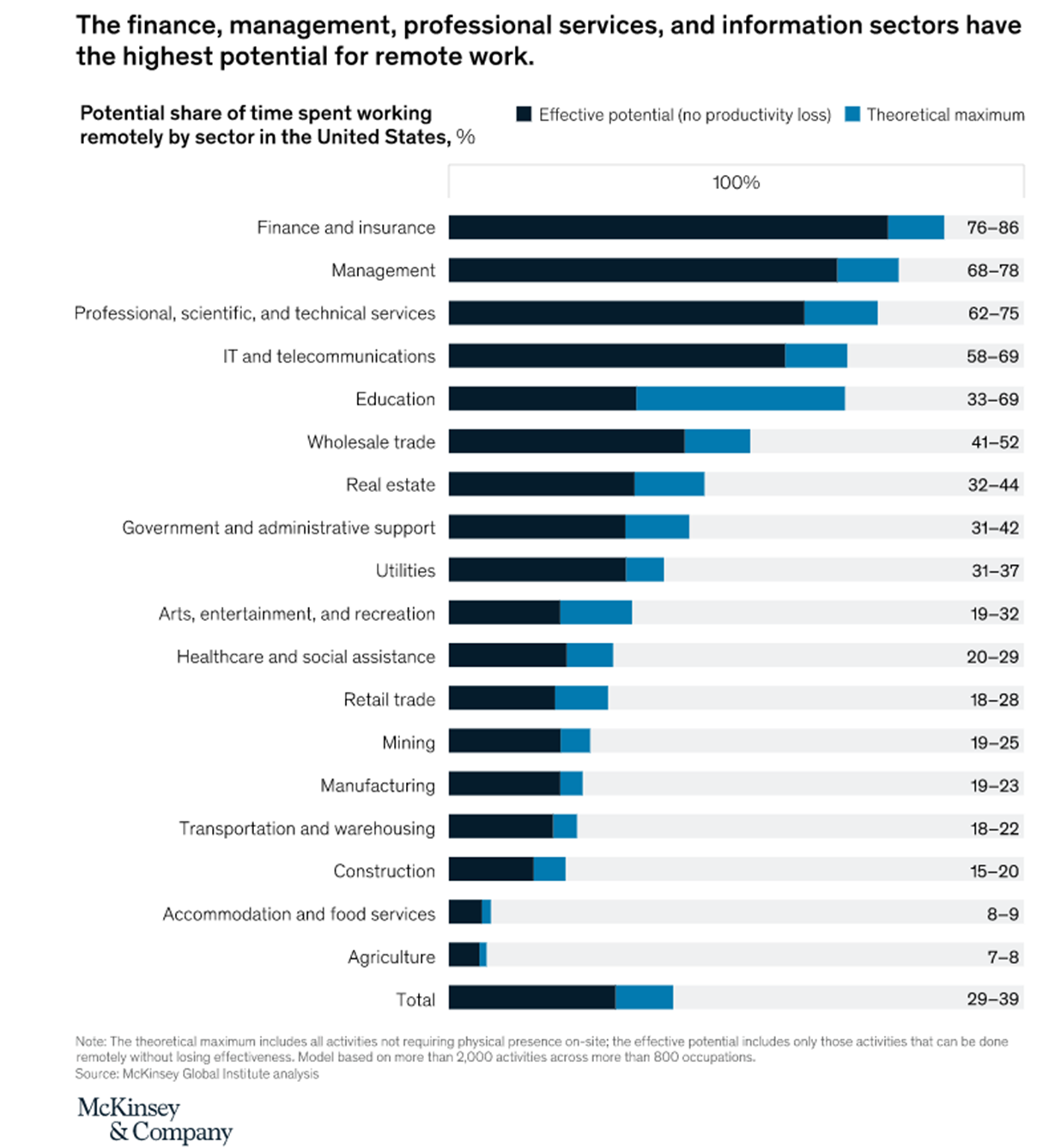 Image 1 – McKinsey’s Report on What’s next for remote work: An analysis of 2,000 tasks, 800 jobs, and nine countries, November 2020