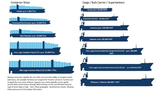 Container Ships / Cargo / Bulk Carrier / Supertankers [11]