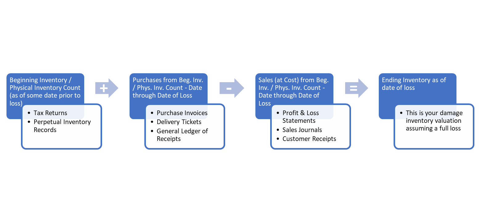 Steps to Perform an Inventory Roll Forward