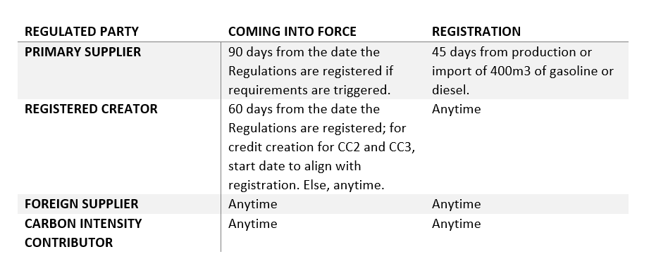 Table 1 - Summary of CFR registration timelines.