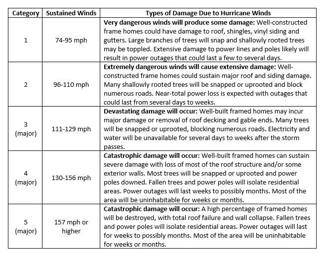 Table 1. Saffir-Simpson Hurricane Wind Scale