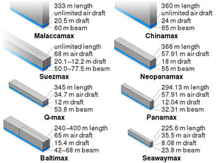 Size of Vessels