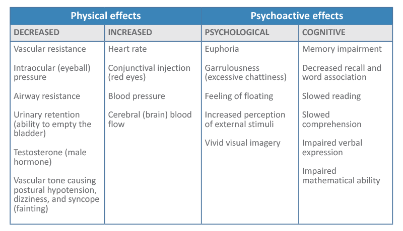 Table 1 – Acute (short-term) effects following THC exposure