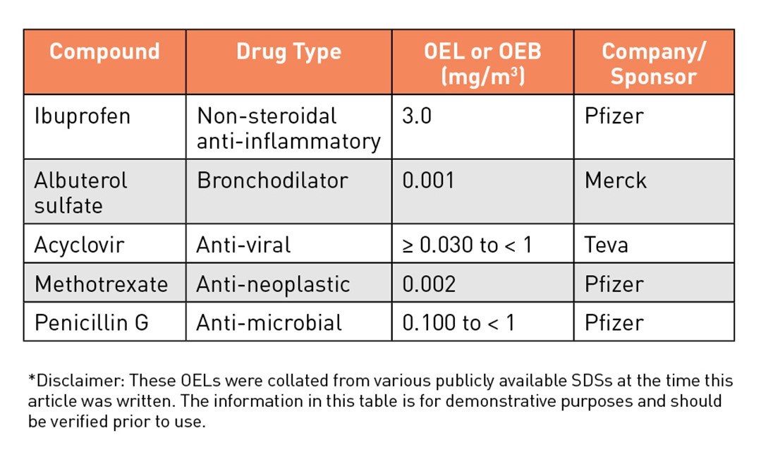 TABLE 1. EXAMPLES OF OEL'S AND OEB'S AVAILABLE FROM MANUFACTURERS