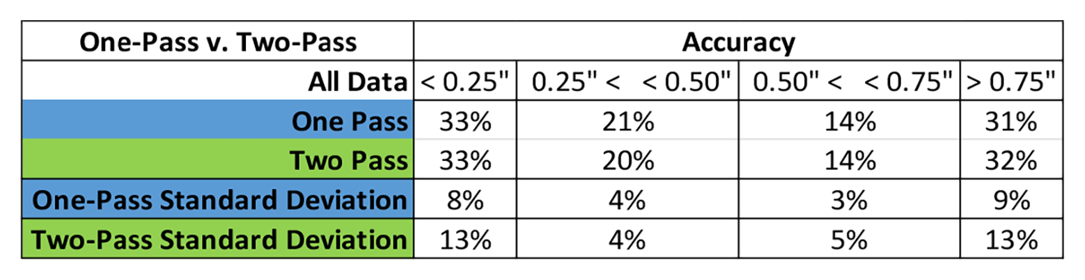 Table 10 - One-Pass vs Two-Pass iPhone scans: Percentages of point within specific distances, including standard deviations.