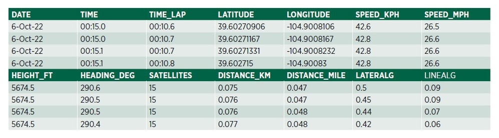 Table 1 - Partial Harry's Lap Timer™ exported data.