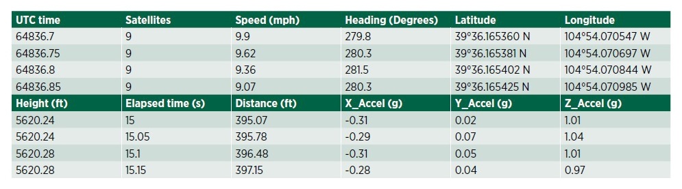Table 2 - Partial Race Logic VBOX exported data.