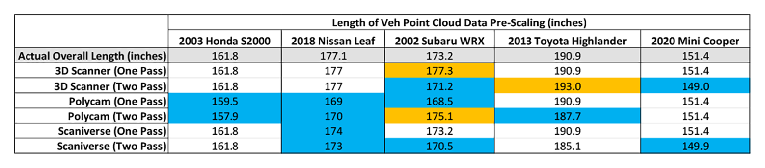 Table 2 - The length of each vehicle point cloud before scaling.