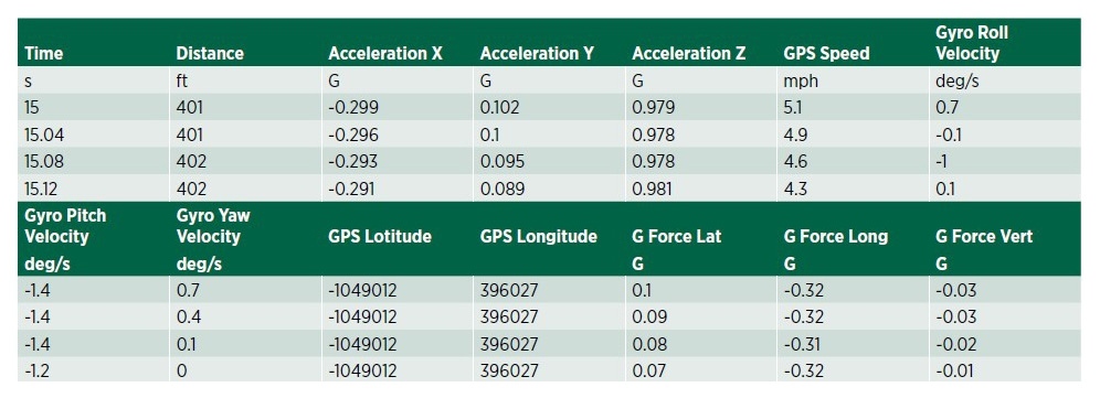 Table 3 - Partial MoTeC C185 exported data.