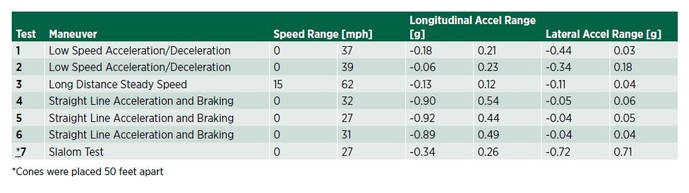 Table 4 - Testing list.