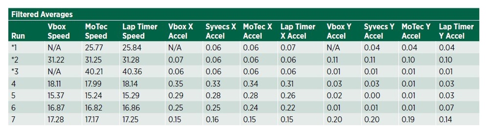 Table 6 - Average accelerations.