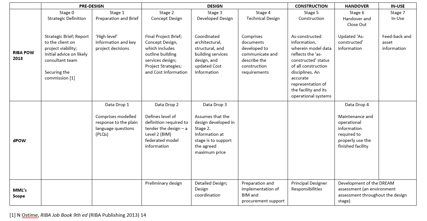 Table 1. Comparison of MML's scope of services with RIBA Plan of Work 2013 and UK Government's Digital Plan of Work (dPOW). The information provided was based on RIBA Plan of Work 2013 Guide to Information Exchanges by Richard Fairhead  [30]