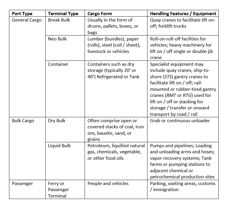 Types of Ports and Terminals